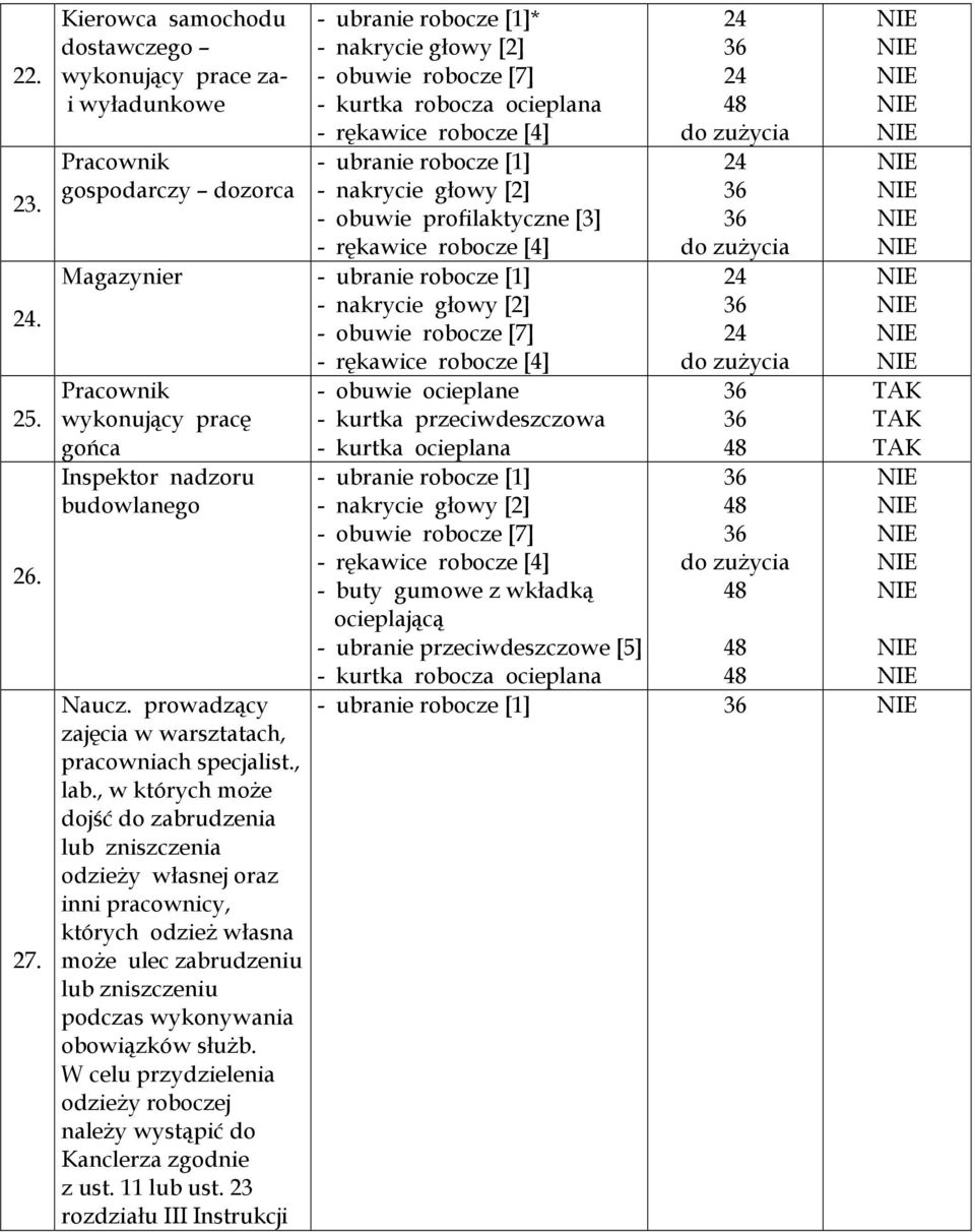 robocze [4] - ubranie robocze [1] - nakrycie głowy [2] - obuwie profilaktyczne [3] - rękawice robocze [4] Magazynier - ubranie robocze [1] - nakrycie głowy [2] - obuwie robocze [7] - rękawice robocze