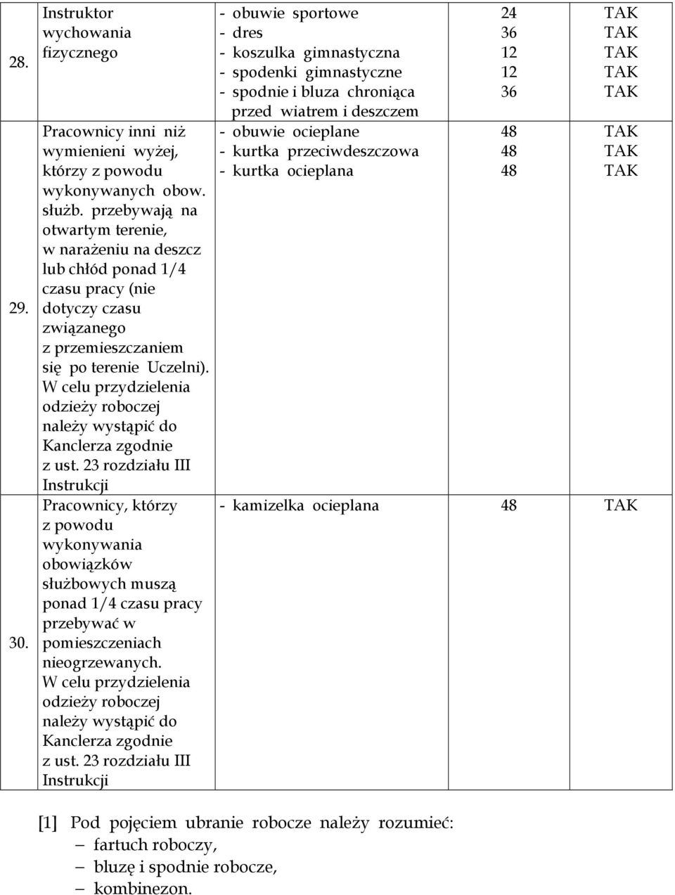 W celu przydzielenia odzieży roboczej należy wystąpić do Kanclerza zgodnie z ust.