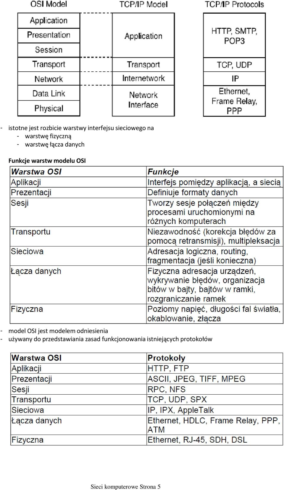 Funkcje warstw modelu OSI model OSI jest modelem odniesienia