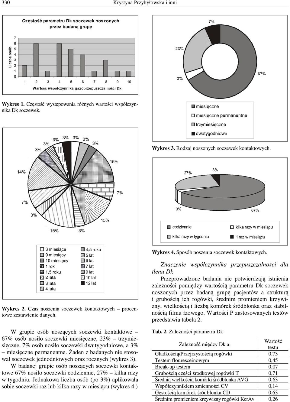 W grupie osób noszących soczewki kontaktowe 67% osób nosiło soczewki miesięczne, 23% trzymiesięczne, 7% osób nosiło soczewki dwutygodniowe, a 3% miesięczne permanentne.