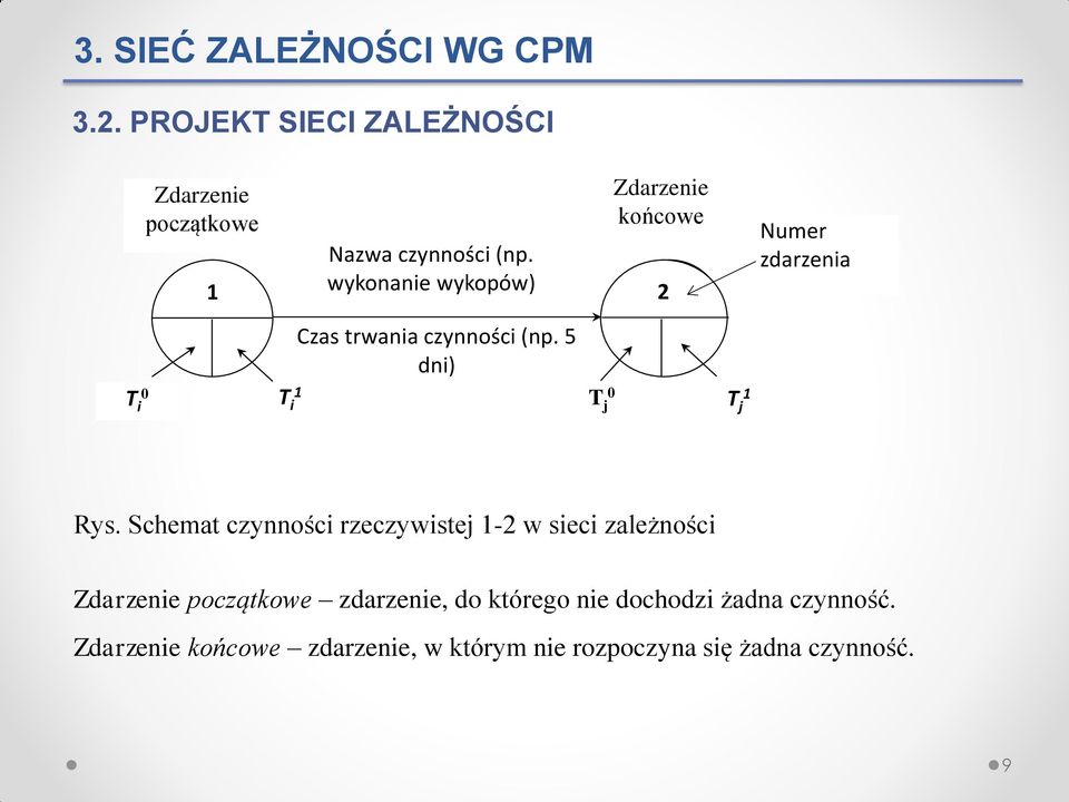 wykonanie wykopów) 2 Numer zdarzenia Czas trwania czynności (np. 5 dni) i i j j Rys.