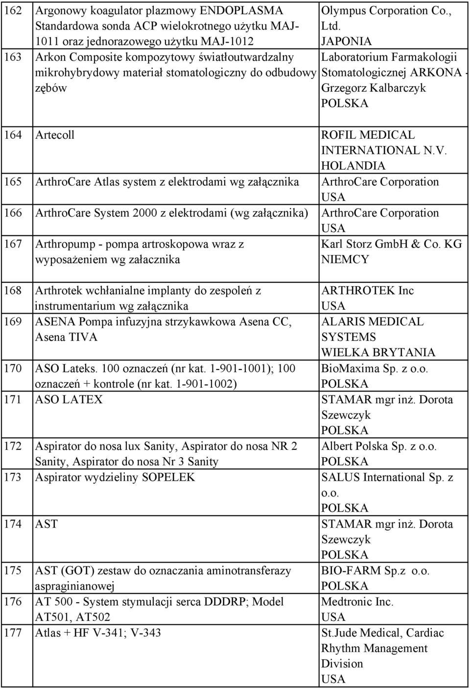 HOLANDIA 165 ArthroCare Atlas system z elektrodami wg załącznika ArthroCare Corporation 166 ArthroCare System 2000 z elektrodami (wg załącznika) ArthroCare Corporation 167 Arthropump - pompa