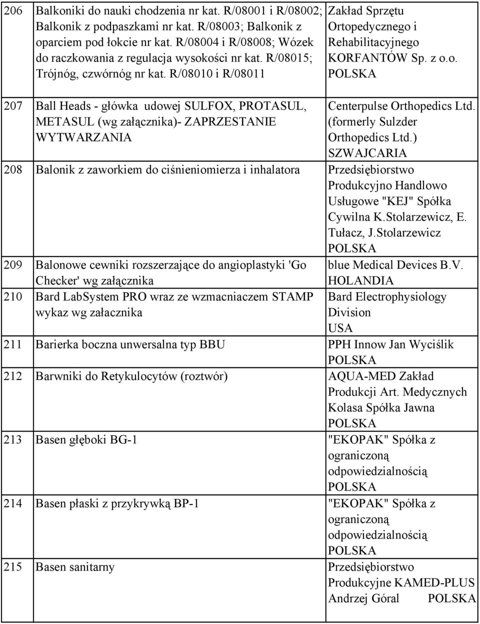 R/08010 i R/08011 207 Ball Heads - główka udowej SULFOX, PROTASUL, METASUL (wg załącznika)- ZAPRZESTANIE WYTWARZANIA Zakład Sprzętu Ortopedycznego i Rehabilitacyjnego KORFANTÓW Sp. z o.o. Centerpulse Orthopedics Ltd.