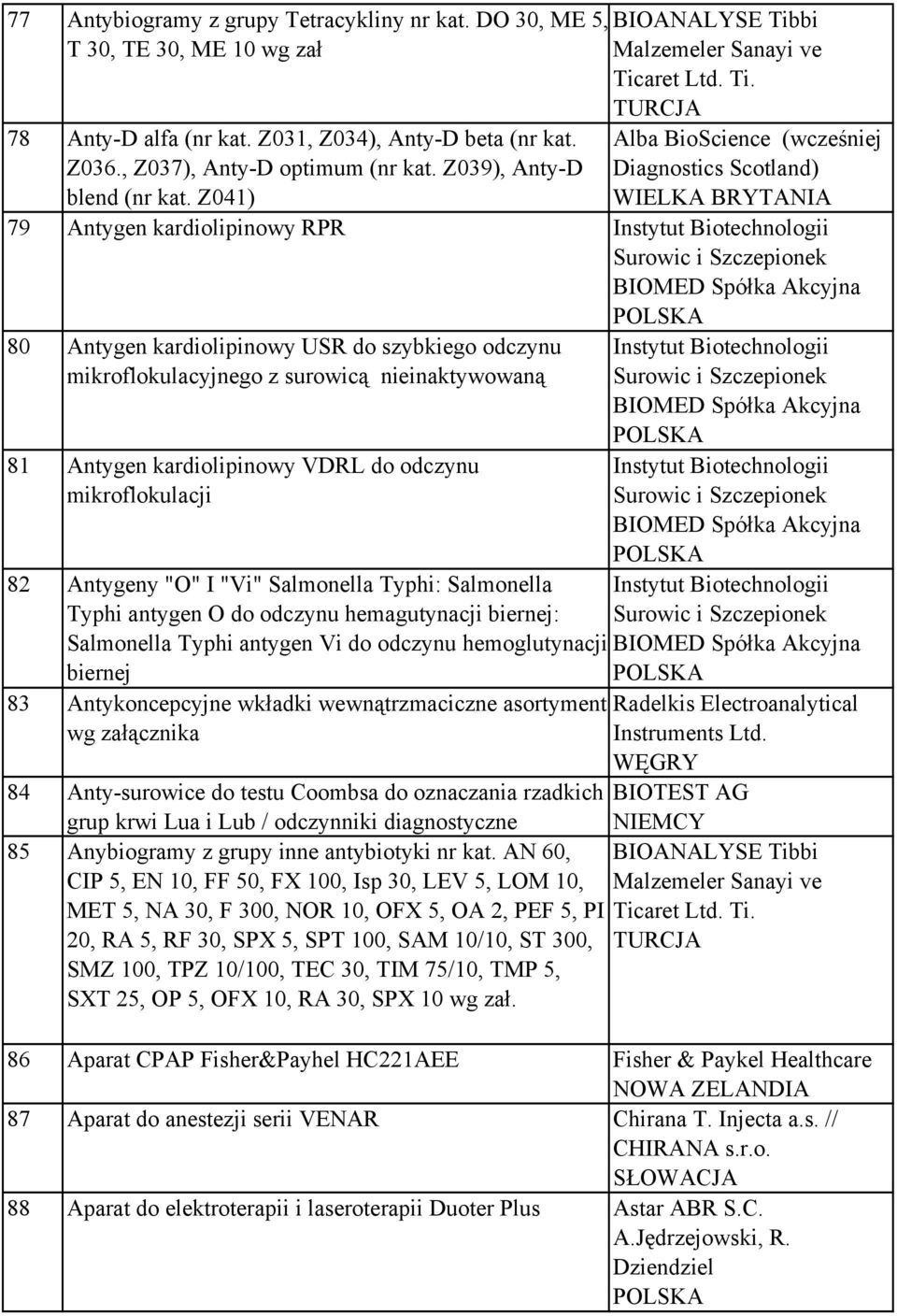 Z041) Alba BioScience (wcześniej Diagnostics Scotland) WIELKA BRYTANIA 79 Antygen kardiolipinowy RPR Instytut Biotechnologii Surowic i Szczepionek BIOMED Spółka Akcyjna 80 Antygen kardiolipinowy USR