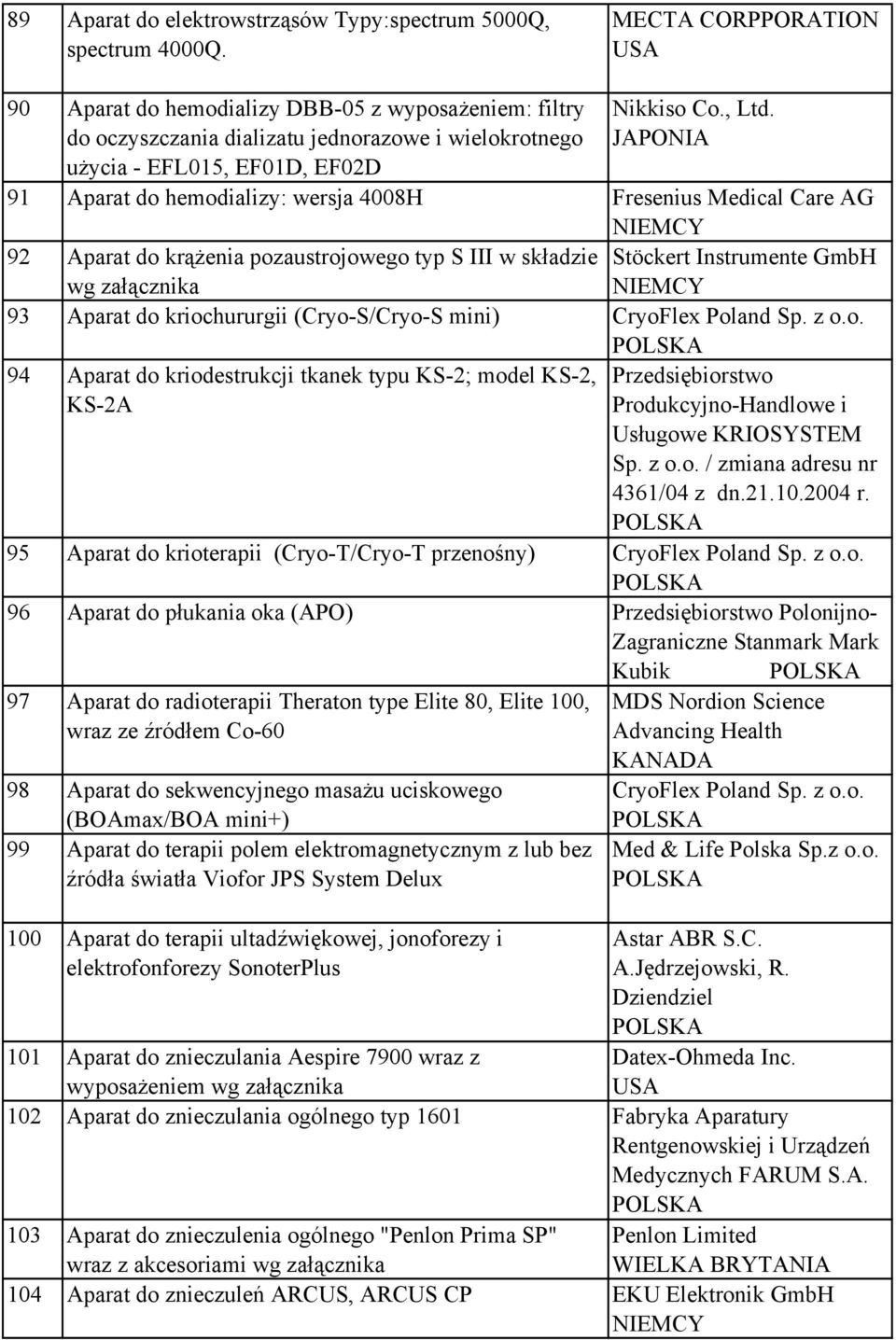 JAPONIA 91 Aparat do hemodializy: wersja 4008H Fresenius Medical Care AG 92 Aparat do krążenia pozaustrojowego typ S III w składzie Stöckert Instrumente GmbH wg załącznika 93 Aparat do kriochururgii