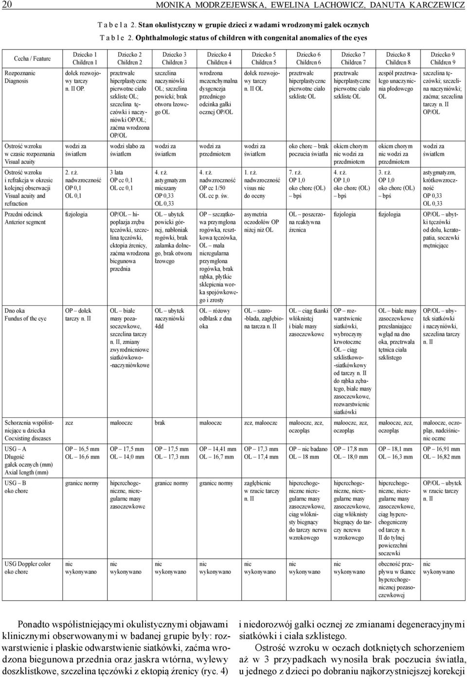 kolejnej obserwacji Visual acuity and refraction Przedni odcinek Anterior segment Dno oka Fundus of the eye Schorzenia współistjące u dziecka Coexisting diseases USG A Długość gałek ocznych (mm)