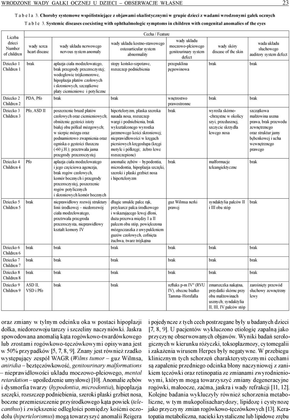 Choroby systemowe współistjące z objawami okulistycznymi w grupie dzieci z wadami wrodzonymi gałek ocznych T a b l e 3.