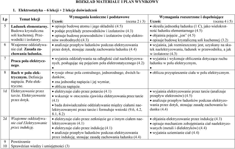 Elektryzowanie przez dotyk. 2d 9 10 Wzajemne oddziaływanie ciał Elektryzowanie przez indukcję. Powtórzenie Sprawdzian wiedzy i umiejętności (3) opisuje budowę atomu i jego składniki (4.