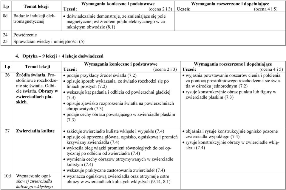 podaje przykłady źródeł światła (7.2) opisuje sposób wykazania, że światło rozchodzi się po liniach prostych (7.2) wskazuje kąt padania i odbicia od powierzchni gładkiej (7.