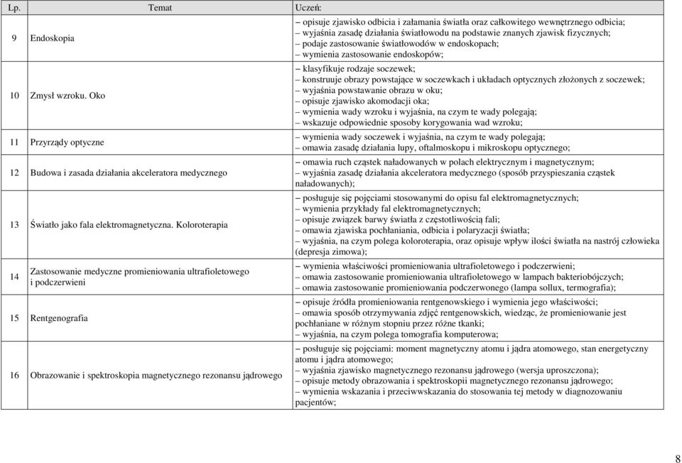 załamania światła oraz całkowitego wewnętrznego odbicia; wyjaśnia zasadę działania światłowodu na podstawie znanych zjawisk fizycznych; podaje zastosowanie światłowodów w endoskopach; wymienia