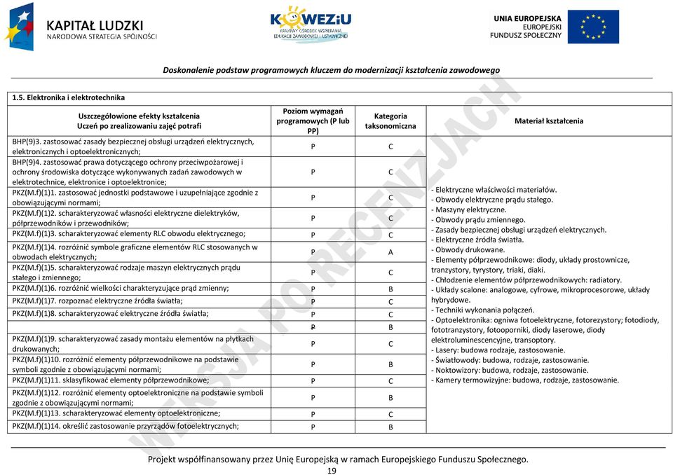 zastosować prawa dotyczącego ochrony przeciwpożarowej i ochrony środowiska dotyczące wykonywanych zadań zawodowych w elektrotechnice, elektronice i optoelektronice; KZ(M.f)(1)1.