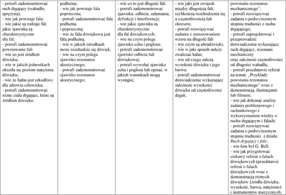 falę podłużną i poprzeczną; - wie że fala dźwiękowa jest falą podłużną; - wie w jakich ośrodkach może rozchodzić się dźwięk; zjawisko rezonansu akustycznego; zjawisko rezonansu akustycznego; - wie co