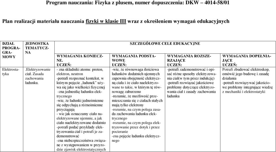 UCZEŃ: - zna składniki atomu: proton, elektron, neutron -potrafi rozpoznać kontekst, w którym pojęcie ładunek używa się jako wielkości fizycznej -zna jednostkę ładunku elektrycznego -wie, że ładunki