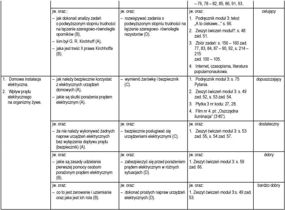 156 160 zad. 77, 83, 84, 87 90, 92, s. 214 215 zad. 100 105. 4. Internet, czasopisma, literatura popularnonaukowa. 1. Domowa instalacja elektryczna. 2. Wpływ prądu elektrycznego na organizmy żywe.