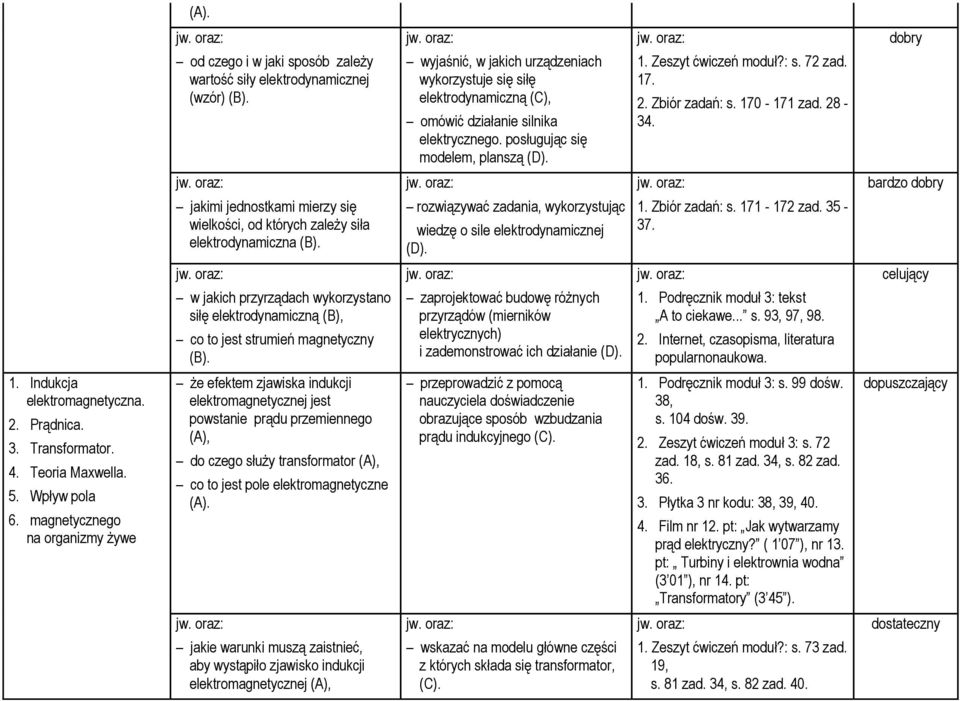 bardzo jakimi jednostkami mierzy się wielkości, od których zależy siła elektrodynamiczna (B). rozwiązywać zadania, wykorzystując wiedzę o sile elektrodynamicznej (D). 1. Zbiór zadań: s. 171-172 zad.