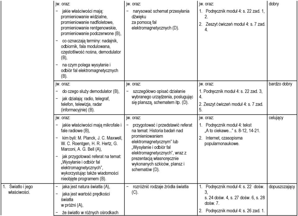 s. 22 zad. 1, 2. 2. Zeszyt ćwiczeń moduł 4: