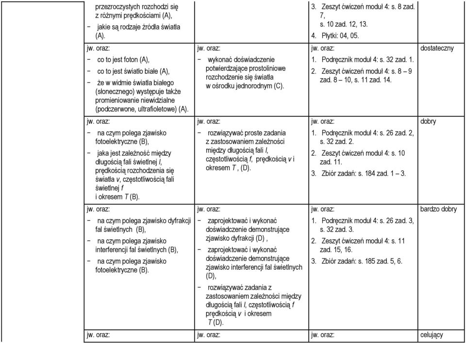 na czym polega zjawisko fotoelektryczne (B), jaka jest zależność między długością fali świetlnej l, prędkością rozchodzenia się światła v, częstotliwością fali świetlnej f i okresem T (B).