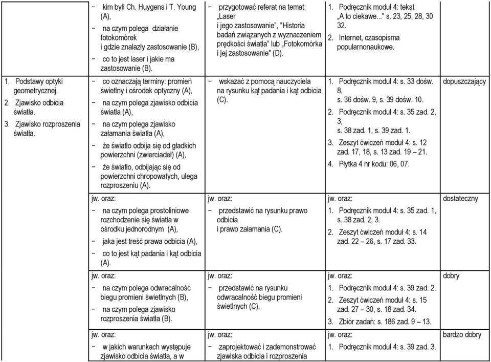 .. s. 23, 25, 28, 30 32. 2. Internet, czasopisma popularnonaukowe. 1. Podstawy optyki geometrycznej. 2. Zjawisko odbicia światła. 3. Zjawisko rozproszenia światła.