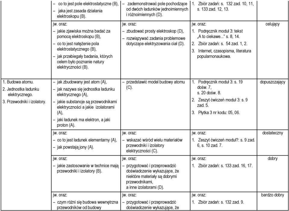 jakie zjawiska można badać za pomocą elektroskopu (B), co to jest natężenie pola elektrostatycznego (B), jak przebiegały badania, których celem było poznanie natury elektryczności (B).