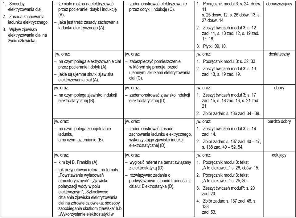 Podręcznik moduł 3: s. 24 dośw. 11, s. 25 dośw. 12, s. 26 dośw. 13, s. 27 dośw. 14. 2. Zeszyt ćwiczeń moduł 3: s. 12 zad. 11, s. 13 zad. 12, s. 19 zad. 17, 18. 3. Płytki: 09, 10.