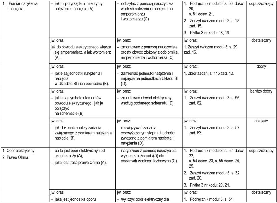 zmontować z pomocą nauczyciela prosty obwód złożony z odbiornika, amperomierza i woltomierza (C). 1. Zeszyt ćwiczeń moduł 3: s. 29 zad. 16.