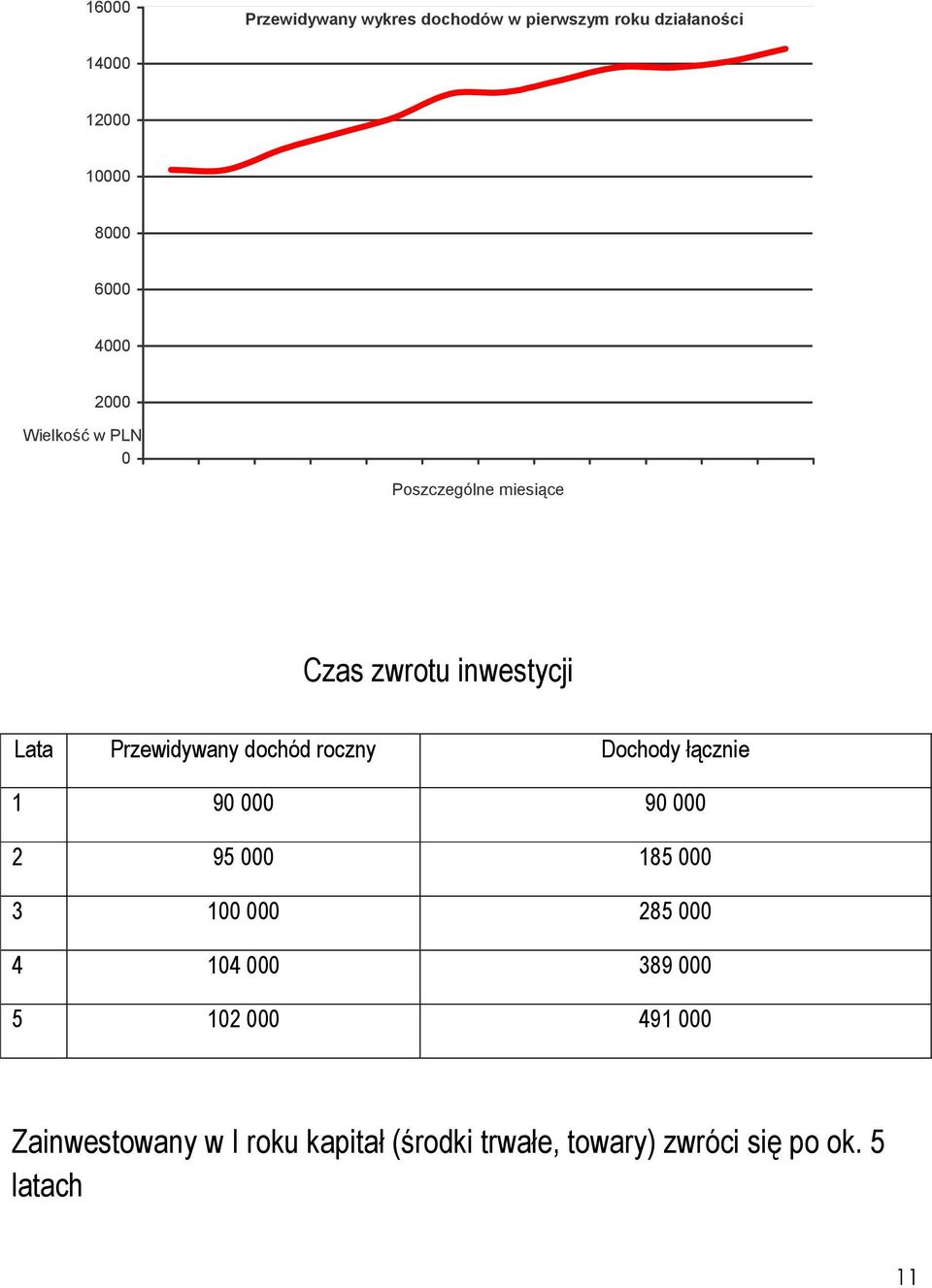 dochód roczny Dochody łącznie 1 90 000 90 000 2 95 000 185 000 3 100 000 285 000 4 104 000 389