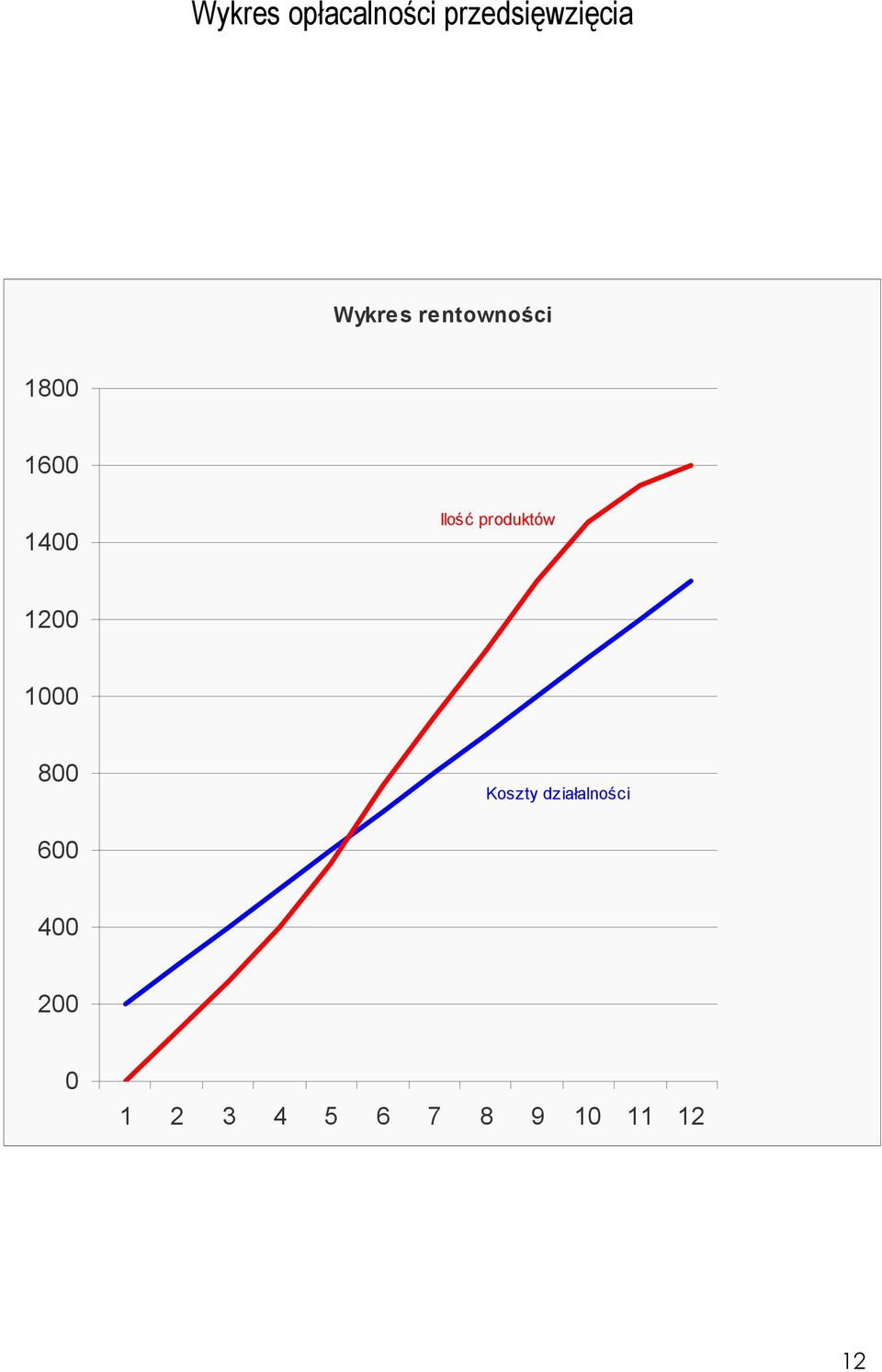 produktów 1200 1000 800 Koszty