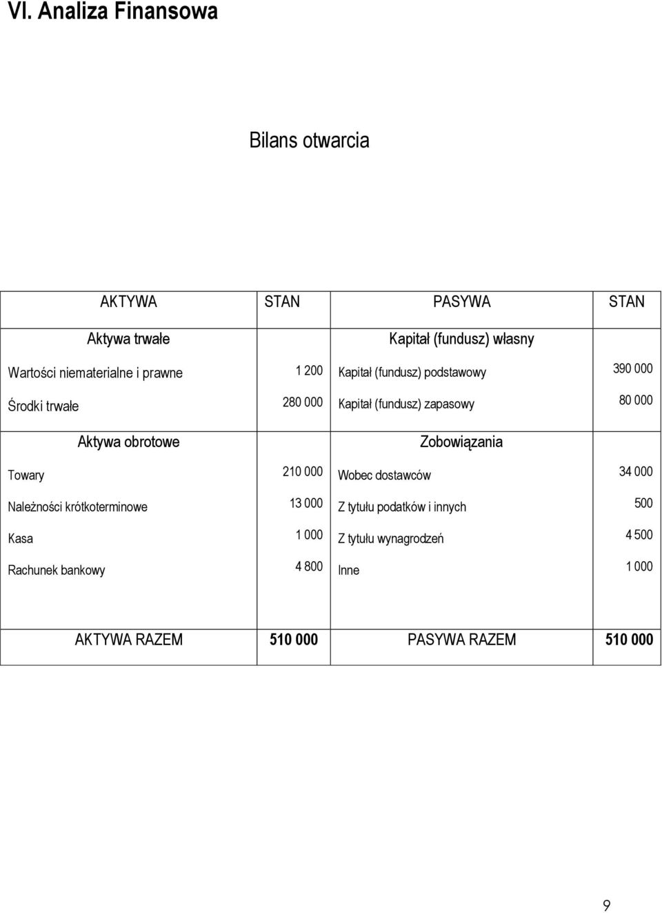 000 Aktywa obrotowe Zobowiązania Towary 210 000 Wobec dostawców 34 000 NaleŜności krótkoterminowe 13 000 Z tytułu