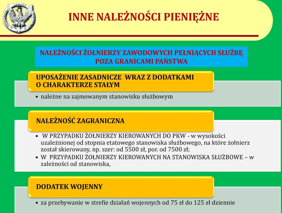 uzależnionej od stopnia etatowego stanowiska służbowego, na które żołnierz został skierowany, np. szer: od 5500 zł, por.