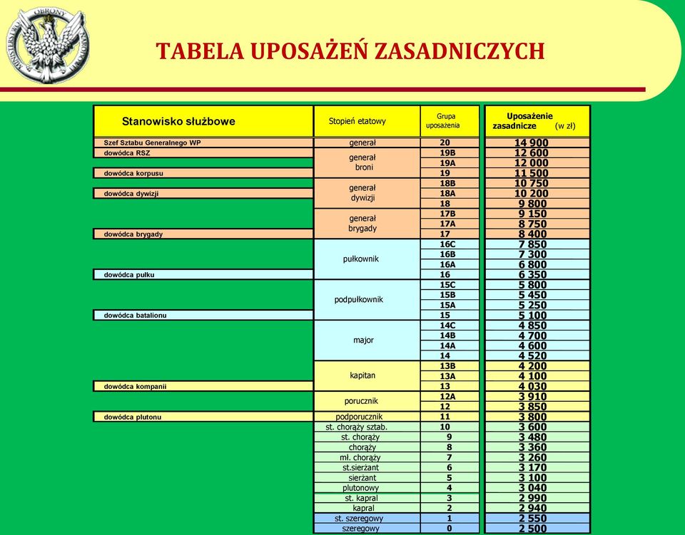 dowódca pułku 16 6 350 15C 5 800 podpułkownik 15B 5 450 15A 5 250 dowódca batalionu 15 5 100 14C 4 850 major 14B 4 700 14A 4 600 14 4 520 13B 4 200 kapitan 13A 4 100 dowódca kompanii 13 4 030