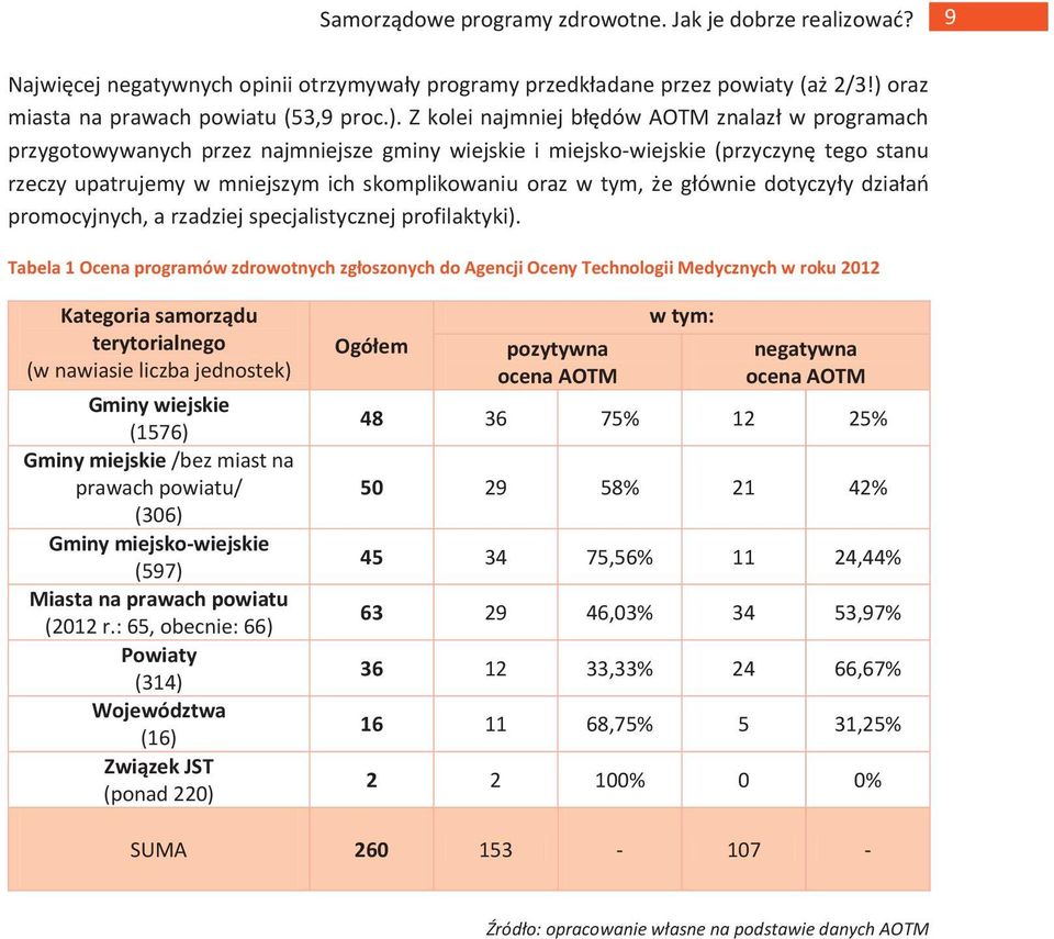 oraz przez poszczególne samorządy terytorialne w 2012 roku miasta na prawach powiatu (53,9 proc.).