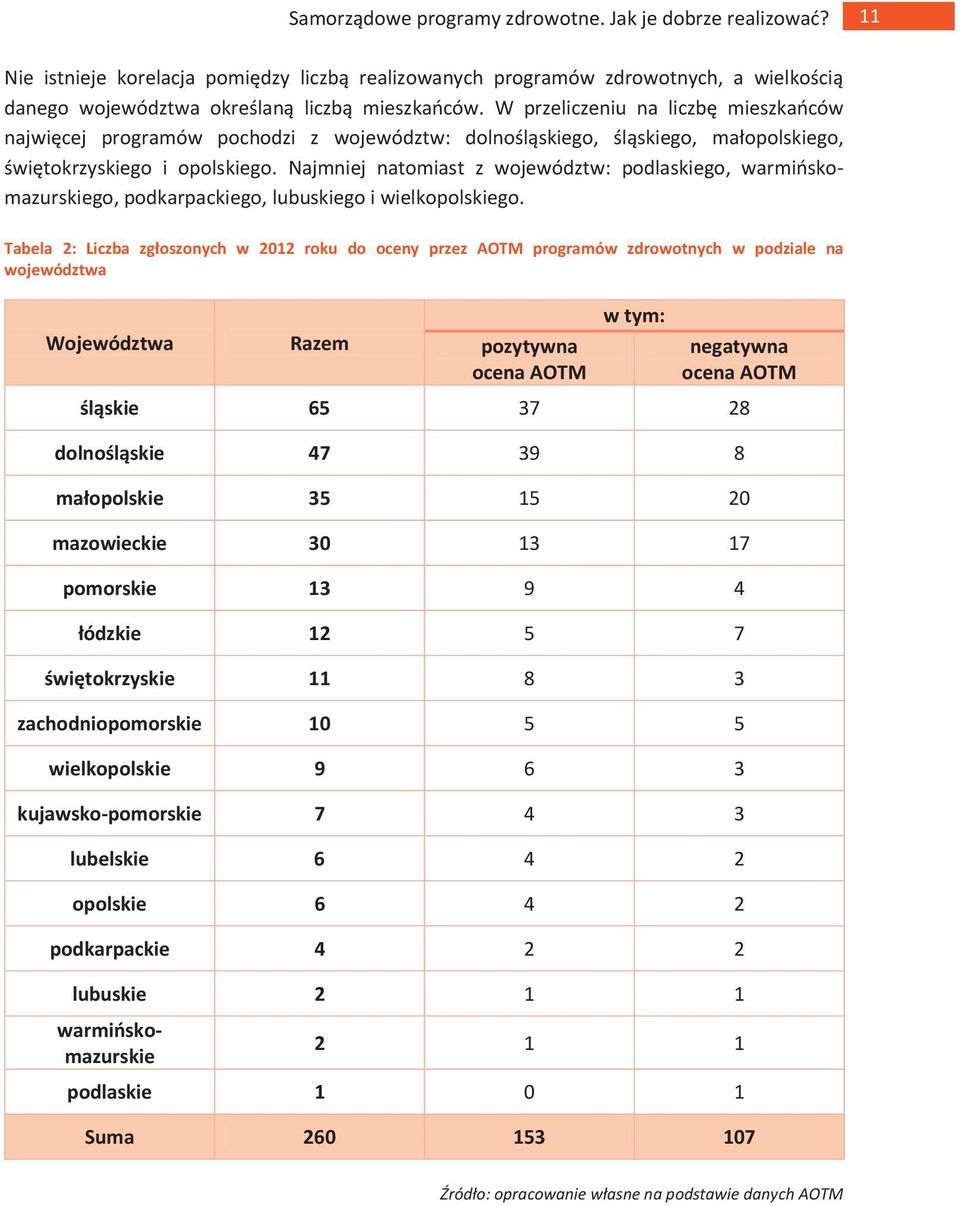 Najmniej natomiast z województw: podlaskiego, warmińskomazurskiego, podkarpackiego, lubuskiego i wielkopolskiego.