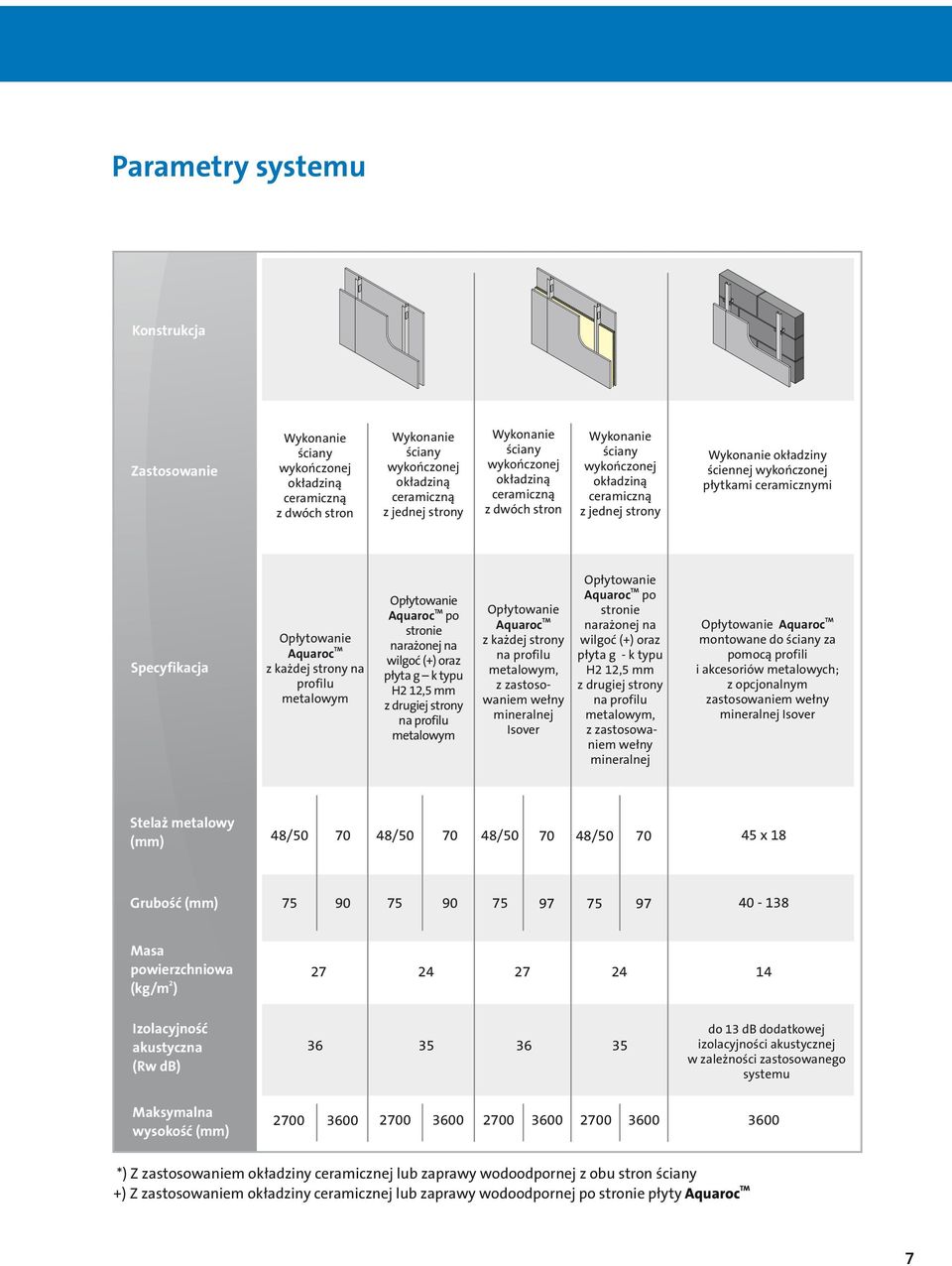 Opłytowanie Aquaroc z każdej strony na profilu metalowym Opłytowanie Aquaroc po stronie narażonej na wilgoć (+) oraz płyta g k typu H 1,5 mm z drugiej strony na profilu metalowym Opłytowanie Aquaroc