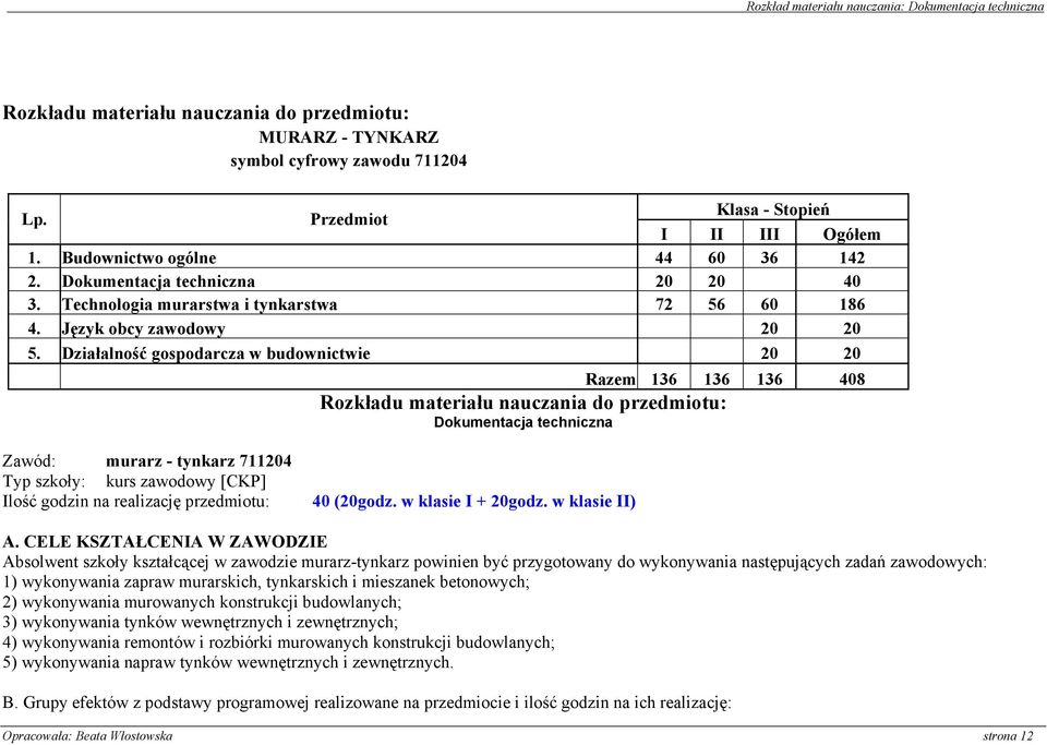 Działalność gospodarcza w budownictwie 20 20 Razem 136 136 136 408 Rozkładu materiału nauczania do przedmiotu: Dokumentacja techniczna Zawód: murarz - tynkarz 711204 Typ szkoły: kurs zawodowy [CKP]