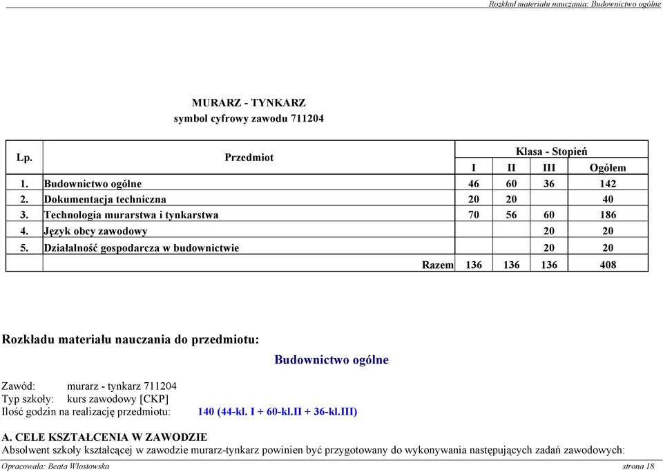 Działalność gospodarcza w budownictwie 20 20 Razem 136 136 136 408 Rozkładu materiału nauczania do przedmiotu: Budownictwo ogólne Zawód: murarz - tynkarz 711204 Typ szkoły: kurs