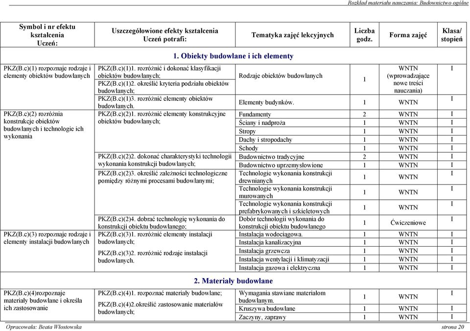 c)(4)rozpoznaje materiały budowlane i określa ich zastosowanie Uszczegółowione efekty kształcenia Uczeń potrafi: PKZ(B.c)(1)1. rozróżnić i dokonać klasyfikacji obiektów PKZ(B.c)(1)2.