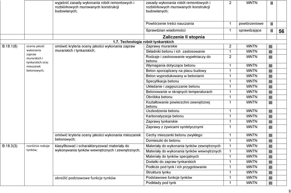 3(3) ocenia jakość wykonania zapraw murarskich i tynkarskich oraz mieszanek betonowych; rozróżnia rodzaje tynków; Powtórzenie treści nauczania 1 powtórzeniowe Sprawdzian wiadomości 1 sprawdzające 56