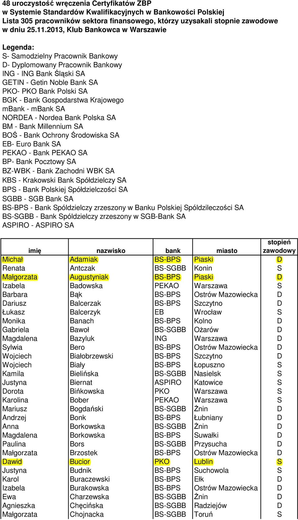 Gospodarstwa Krajowego mbank - mbank SA NORDEA - Nordea Bank Polska SA BM - Bank Millennium SA BOŚ - Bank Ochrony Środowiska SA EB- Euro Bank SA PEKAO - Bank PEKAO SA BP- Bank Pocztowy SA BZ-WBK -