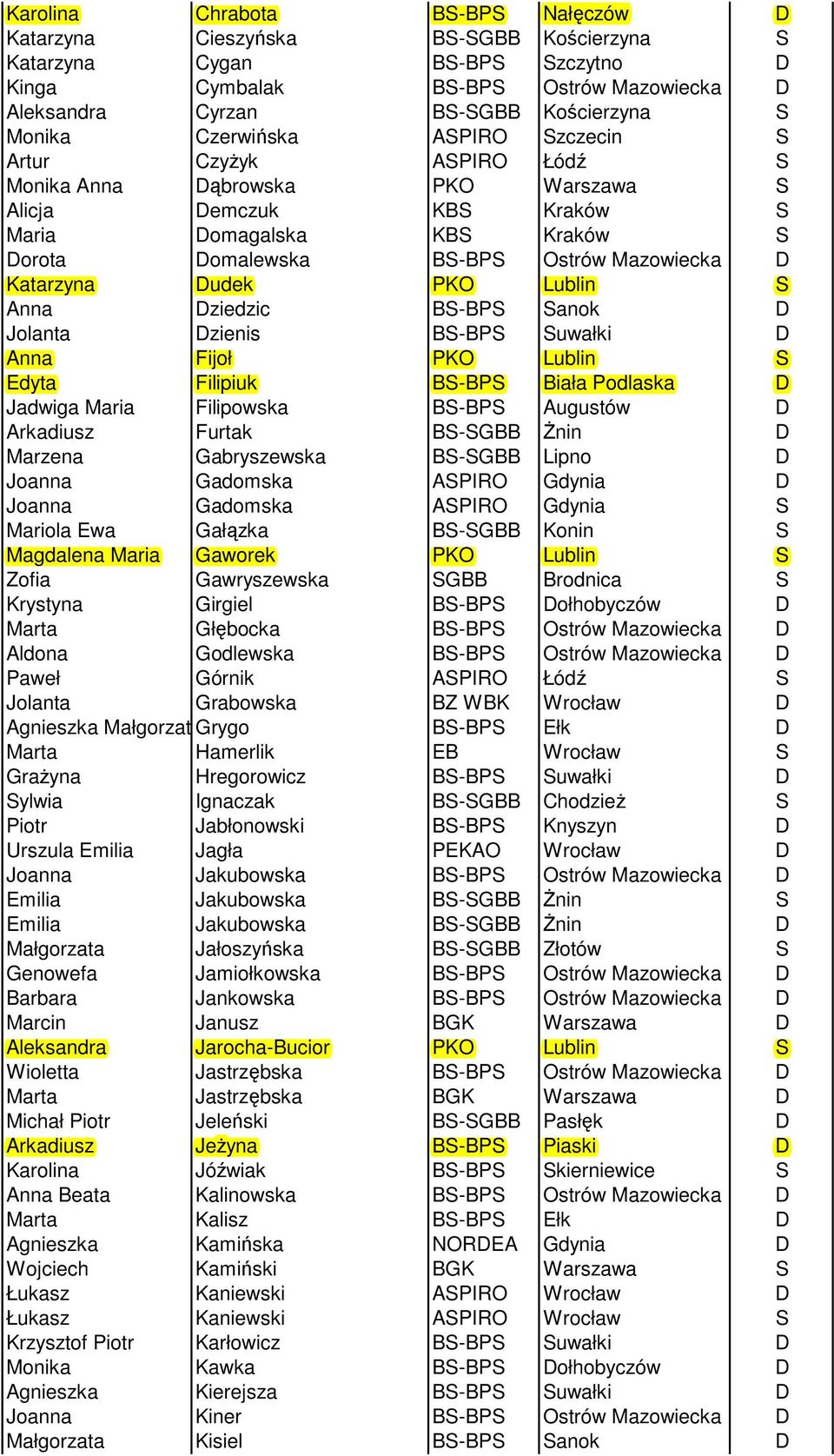 Mazowiecka D Katarzyna Dudek PKO Lublin S Anna Dziedzic BS-BPS Sanok D Jolanta Dzienis BS-BPS Suwałki D Anna Fijoł PKO Lublin S Edyta Filipiuk BS-BPS Biała Podlaska D Jadwiga Maria Filipowska BS-BPS