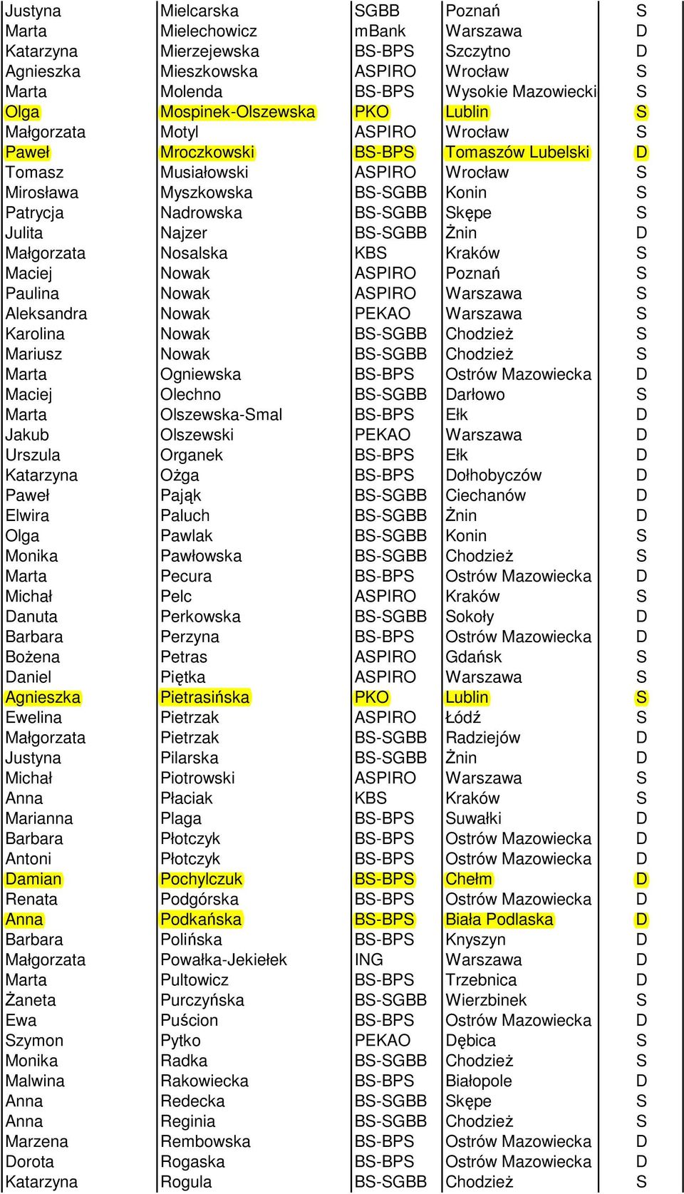 Nadrowska BS-SGBB Skępe S Julita Najzer BS-SGBB Żnin D Małgorzata Nosalska KBS Kraków S Maciej Nowak ASPIRO Poznań S Paulina Nowak ASPIRO Warszawa S Aleksandra Nowak PEKAO Warszawa S Karolina Nowak