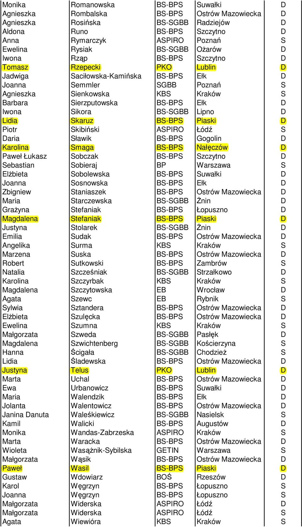 Sierzputowska BS-BPS Ełk D Iwona Sikora BS-SGBB Lipno D Lidia Skaruz BS-BPS Piaski D Piotr Skibiński ASPIRO Łódź S Daria Sławik BS-BPS Gogolin D Karolina Smaga BS-BPS Nałęczów D Paweł Łukasz Sobczak