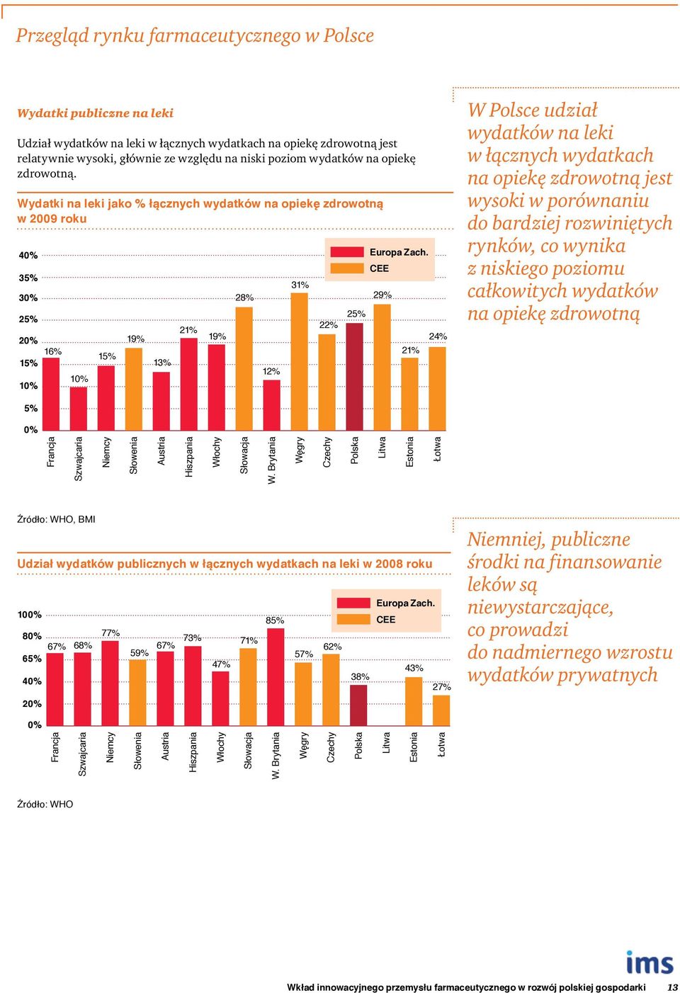 CEE 35% 31% 30% 28% 29% 25% 25% 22% 21% 20% 19% 19% 24% 16% 21% 15% 15% 13% 12% 10% 10% W Polsce udział wydatków na leki w łącznych wydatkach na opiekę zdrowotną jest wysoki w porównaniu do bardziej