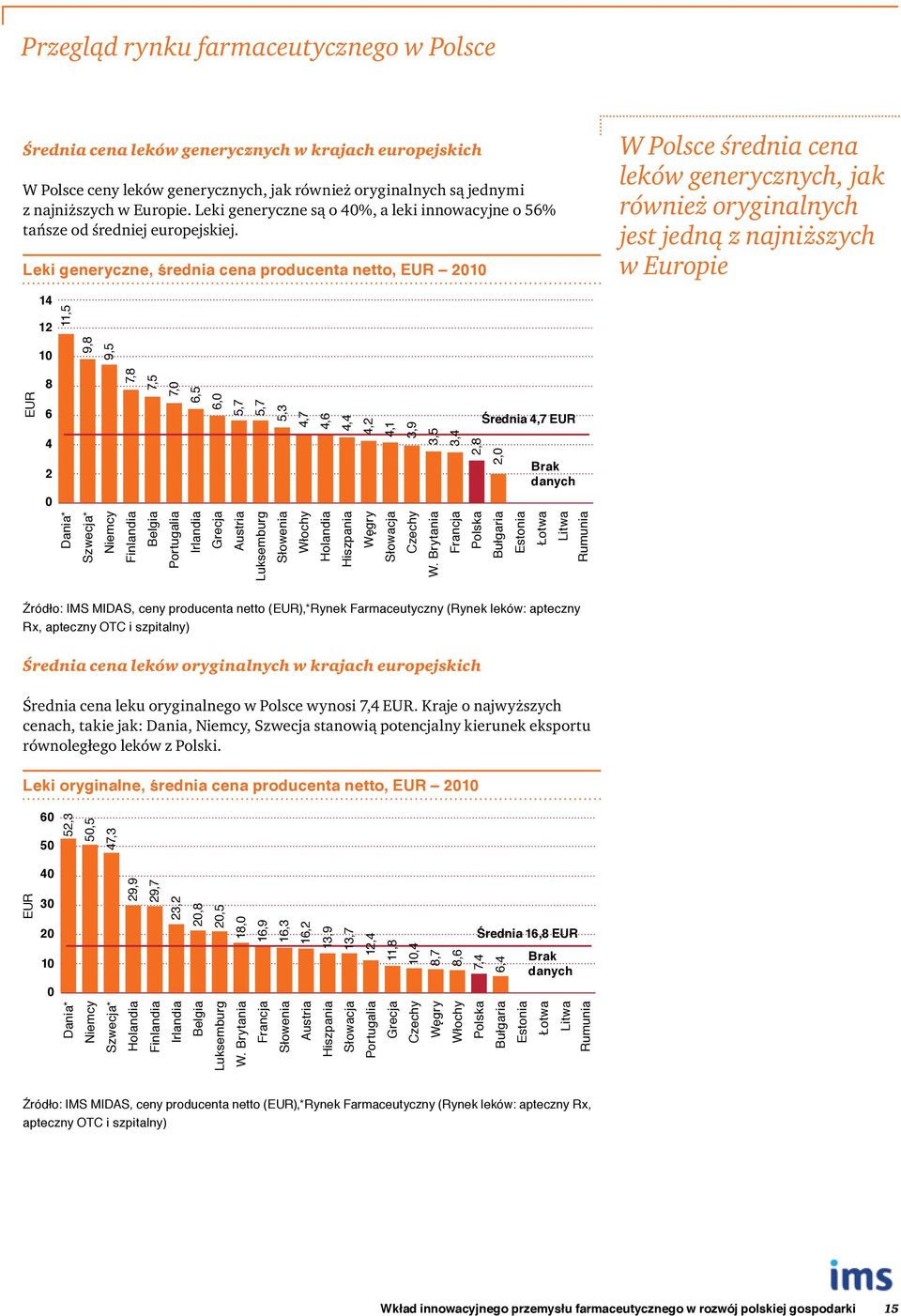 Leki generyczne, średnia cena producenta netto, EUR 2010 W Polsce średnia cena leków generycznych, jak również oryginalnych jest jedną z najniższych w Europie 14 12 10 11,5 9,8 9,5 EUR 8 6 4 2 7,8