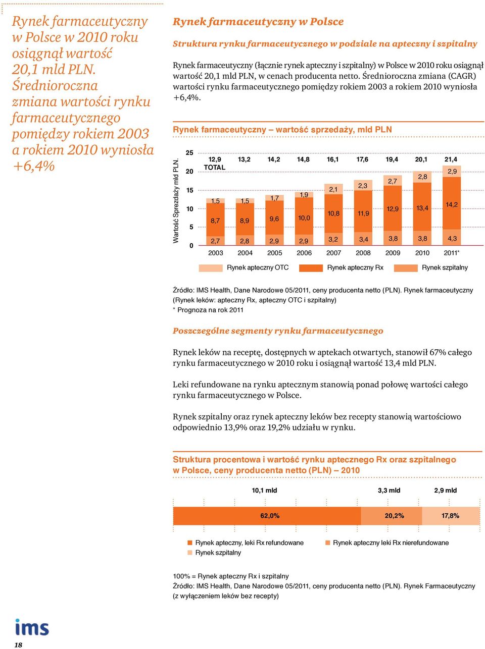 szpitalny Rynek farmaceutyczny (łącznie rynek apteczny i szpitalny) w Polsce w 2010 roku osiągnął wartość 20,1 mld PLN, w cenach producenta netto.