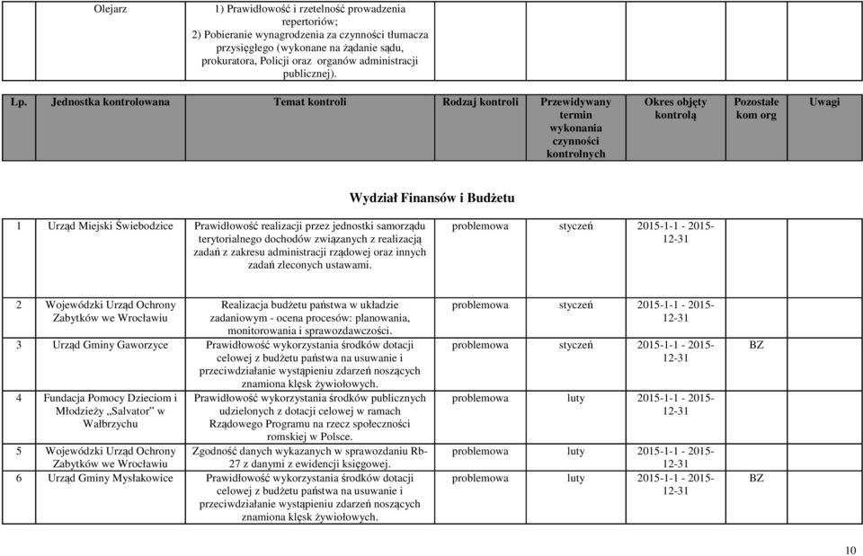 Jednostka kontrolowana Temat Rodzaj Przewidywany termin wykonania czynności kontrolnych Okres objęty kontrolą Pozostałe kom org Uwagi Wydział Finansów i Budżetu 1 Urząd Miejski Świebodzice