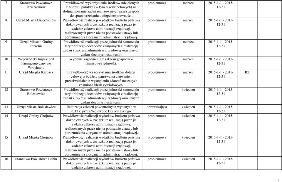 8 Urząd Miasta Dzierżoniów Prawidłowość realizacji wydatków budżetu państwa dokonywanych w związku z realizacją przez jst zadań z zakresu administracji rządowej, realizowanych przez nie na podstawie