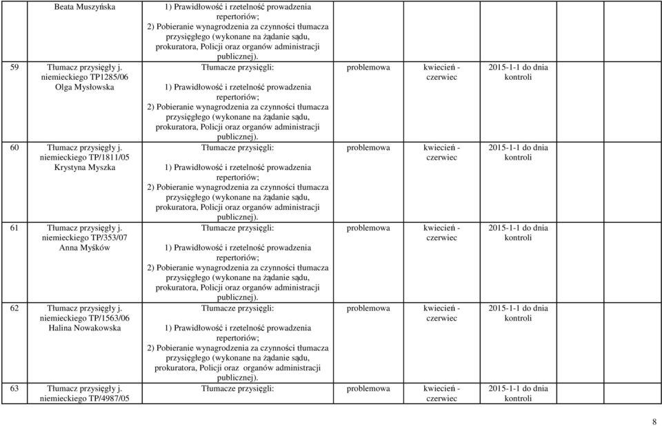 niemieckiego TP/4987/05 1) Prawidłowość i rzetelność prowadzenia repertoriów; 2) Pobieranie wynagrodzenia za czynności tłumacza przysięgłego (wykonane na żądanie sądu, prokuratora, Policji oraz