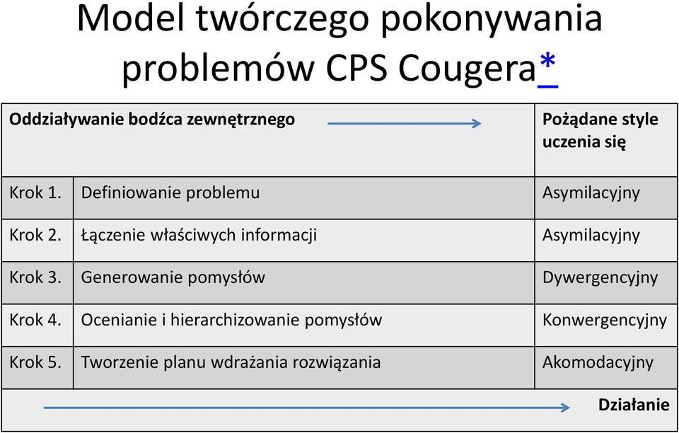 Łączenie właściwych informacji Asymilacyjny Krok 3. Generowanie pomysłów Dywergencyjny Krok 4.