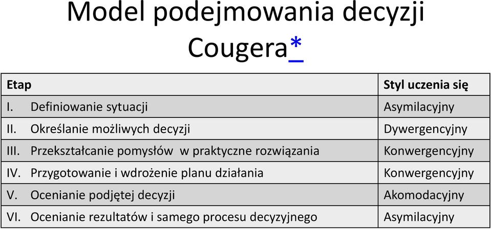 Przekształcanie pomysłów w praktyczne rozwiązania Konwergencyjny IV.