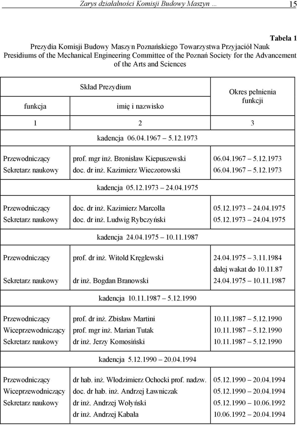 Bronisław Kiepuszewski doc. dr inż. Kazimierz Wieczorowski kadencja 05.12.1973 24.04.1975 06.04.1967 5.12.1973 06.04.1967 5.12.1973 Przewodniczący Sekretarz naukowy doc. dr inż. Kazimierz Marcolla doc.